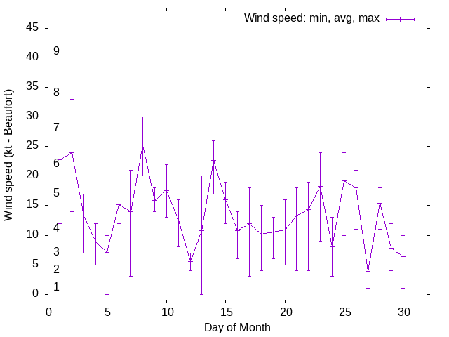 Monthly wind variation chart