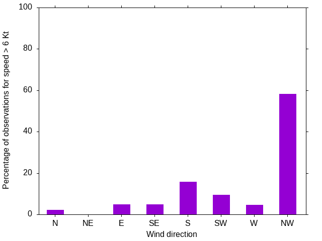Monthly wind direction chart