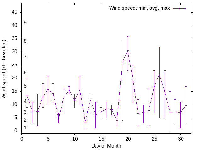 Monthly wind variation chart