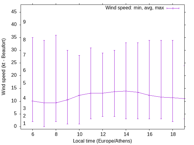 Daily wind variation chart