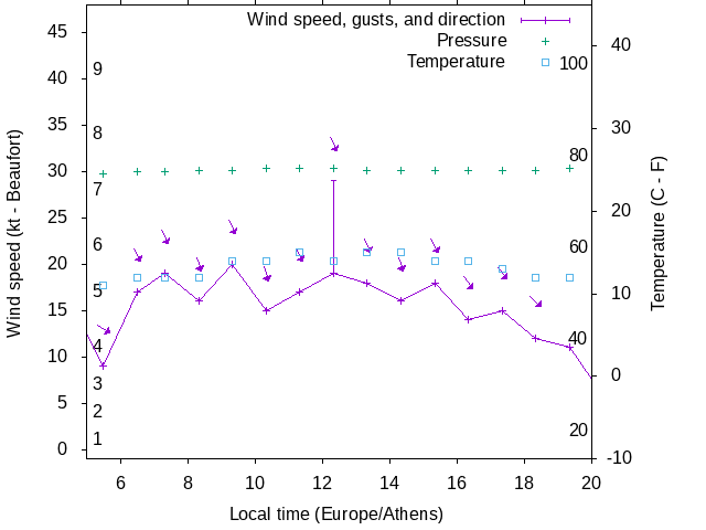 Weather graph