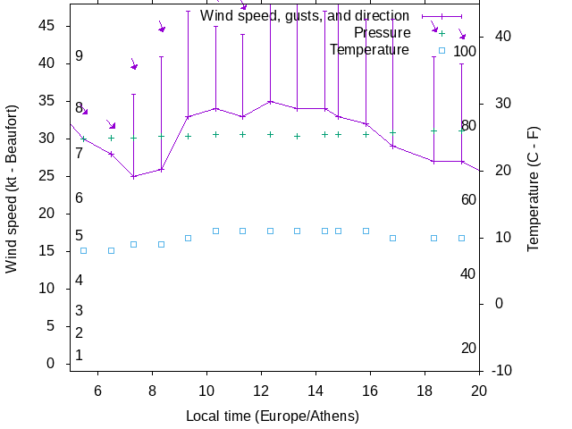 Weather graph