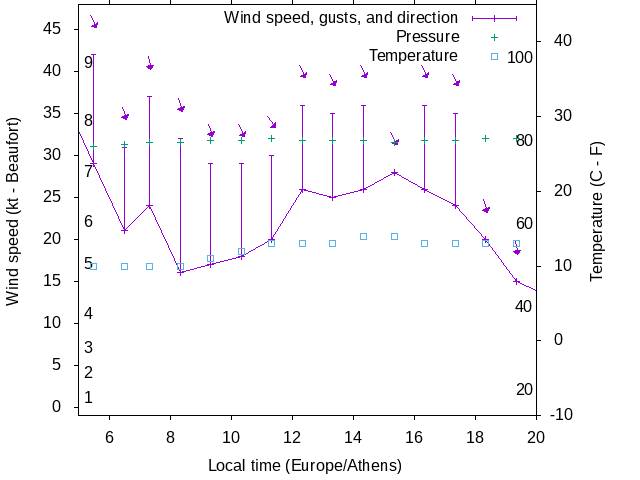 Weather graph