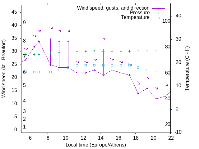 Weather graph