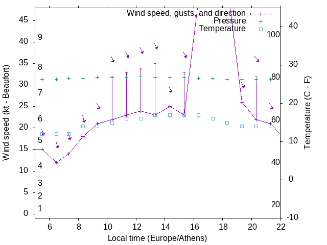 Weather graph