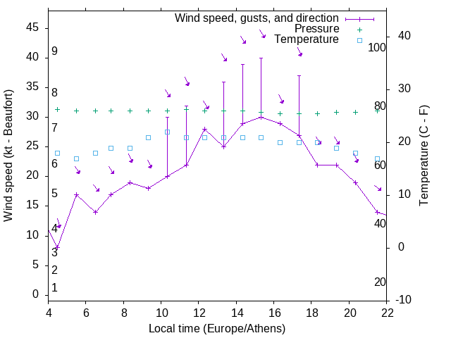 Weather graph