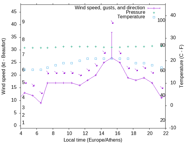 Weather graph