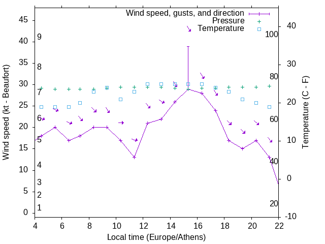 Weather graph