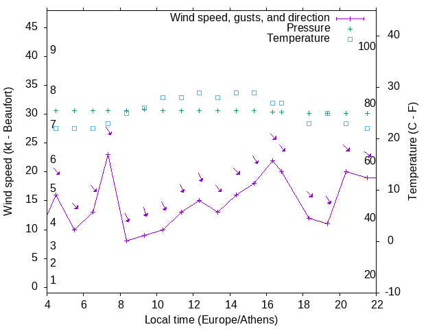 Weather graph