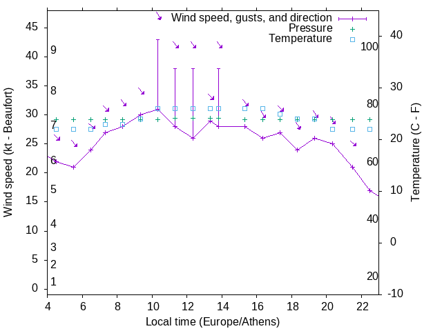 Weather graph