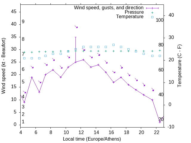Weather graph