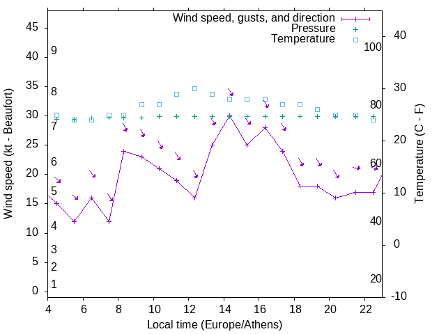 Weather graph
