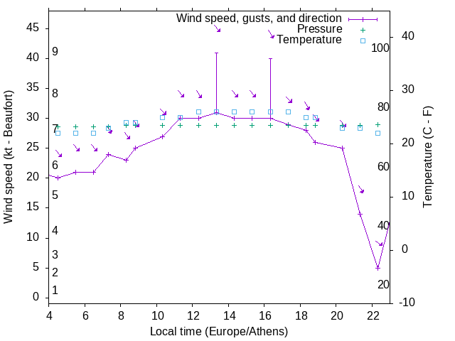 Weather graph