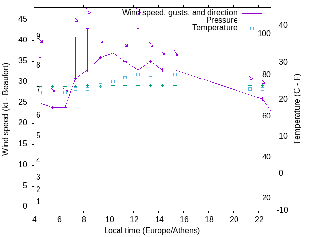 Weather graph