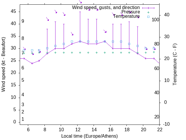 Weather graph