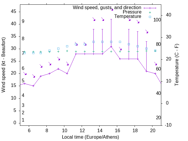 Weather graph