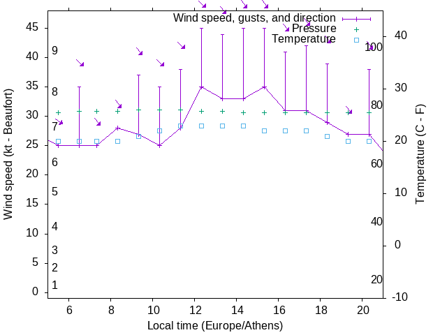Weather graph