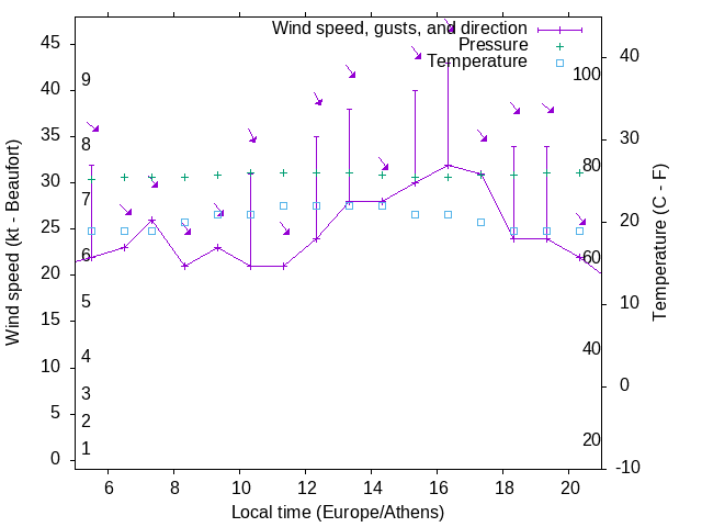 Weather graph