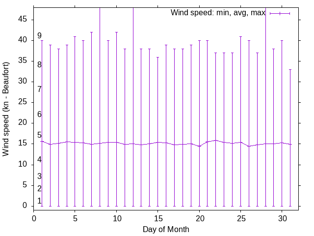 Monthly wind variation chart