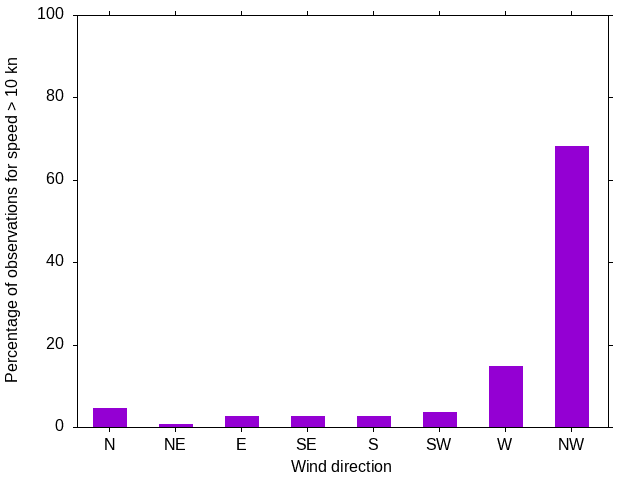 Monthly wind direction chart