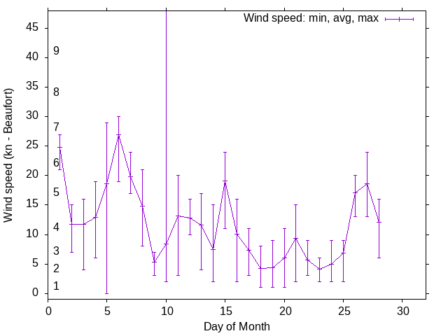 Monthly wind variation chart