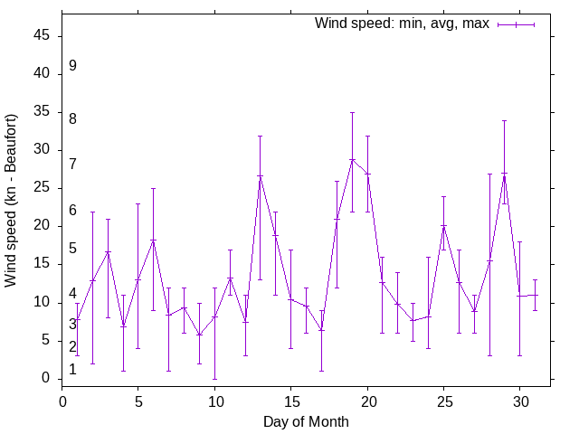 Monthly wind variation chart