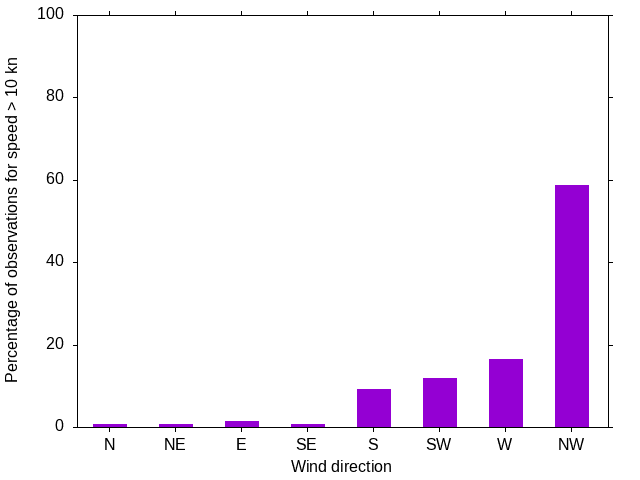 Monthly wind direction chart