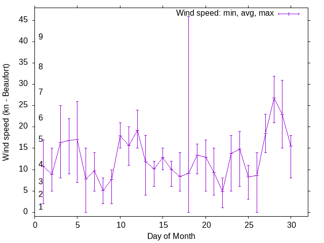 Monthly wind variation chart
