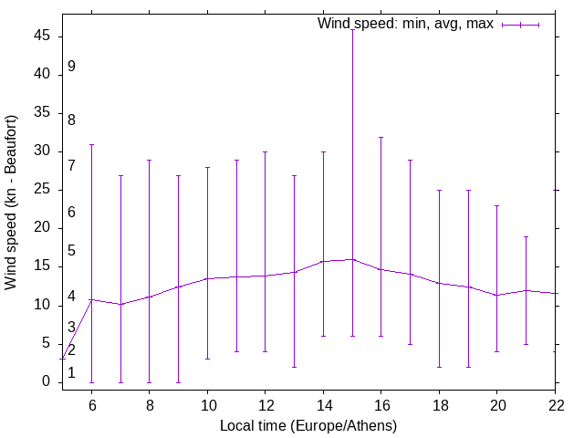 Daily wind variation chart