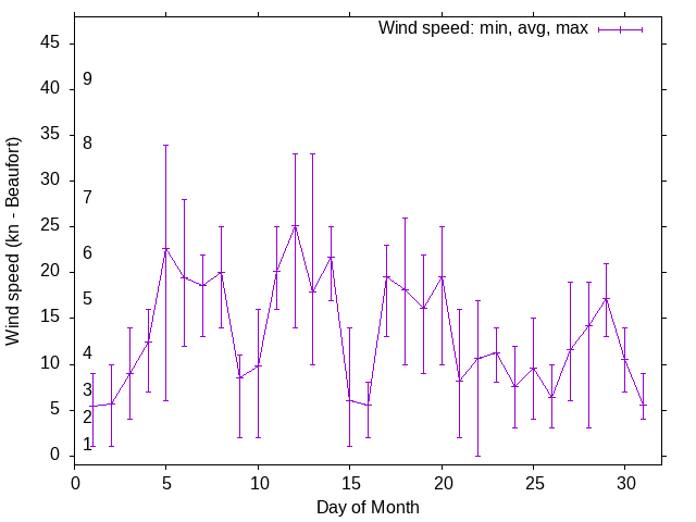 Monthly wind variation chart