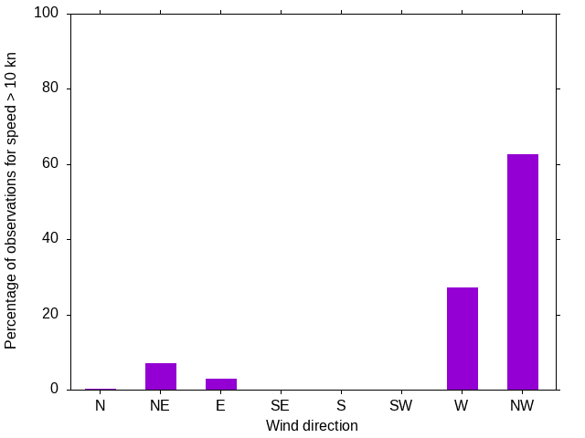 Monthly wind direction chart