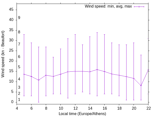 Daily wind variation chart