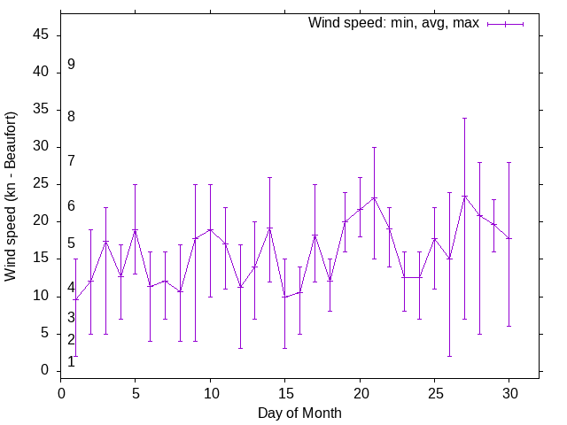 Monthly wind variation chart