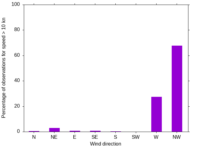 Monthly wind direction chart