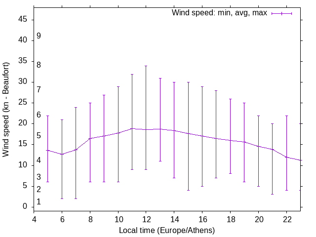 Daily wind variation chart