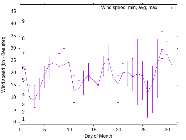 Monthly wind variation chart