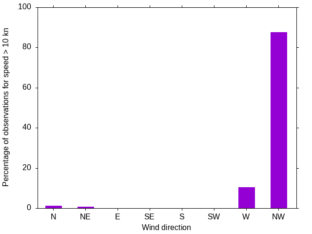 Monthly wind direction chart