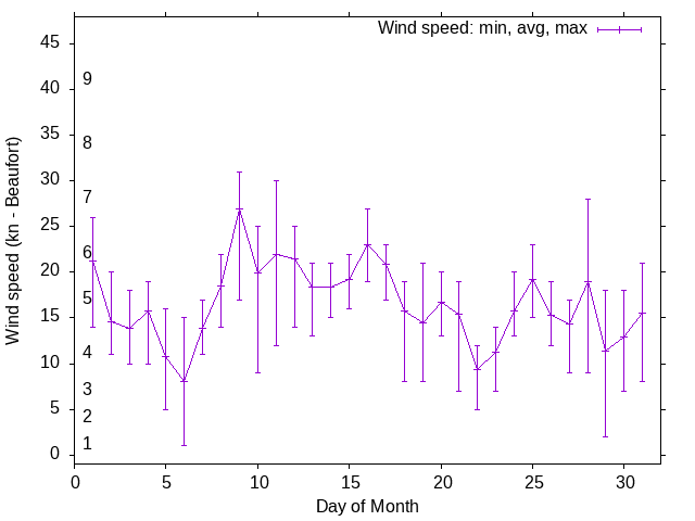 Monthly wind variation chart