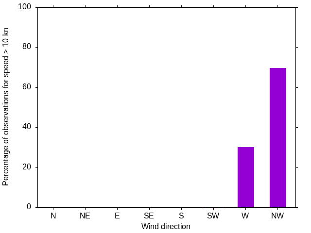 Monthly wind direction chart