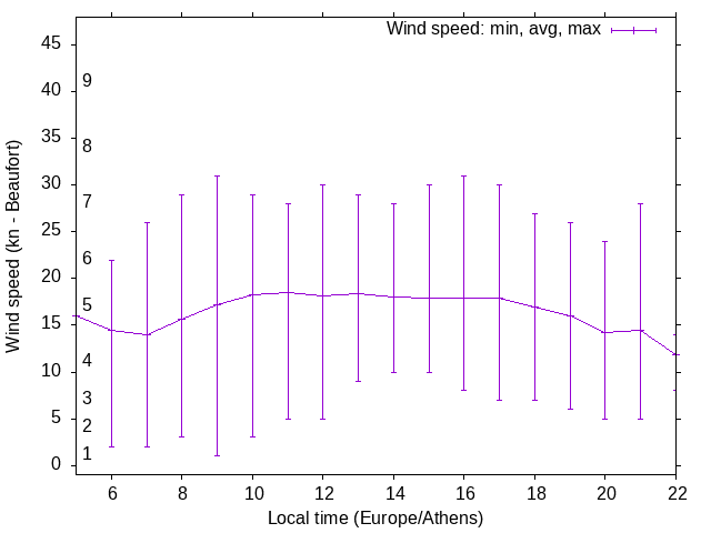 Daily wind variation chart
