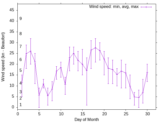 Monthly wind variation chart