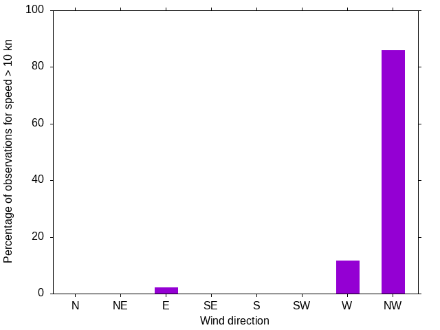 Monthly wind direction chart