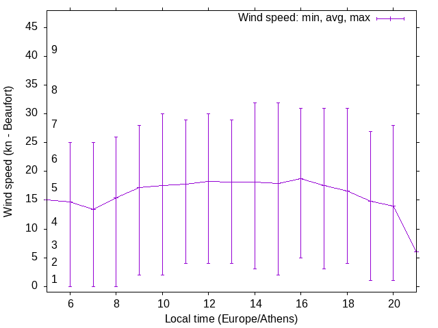 Daily wind variation chart