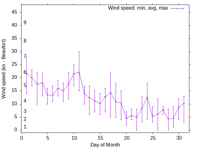 Monthly wind variation chart