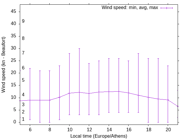 Daily wind variation chart