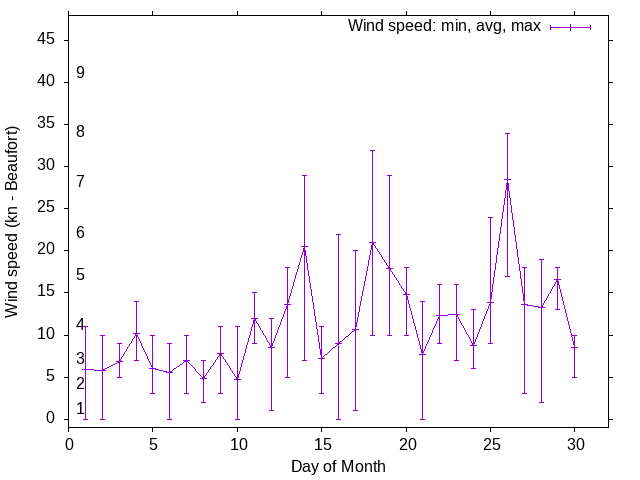 Monthly wind variation chart