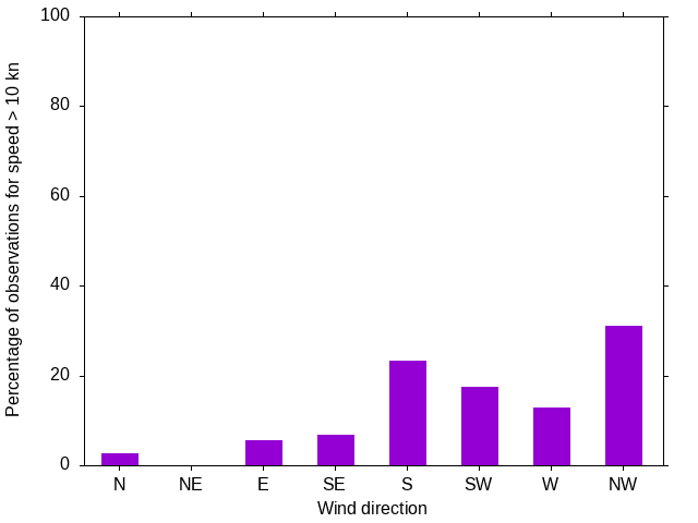 Monthly wind direction chart