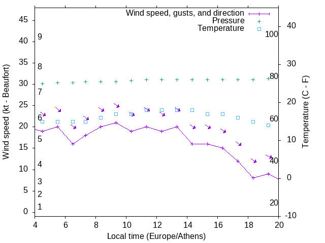 Weather graph