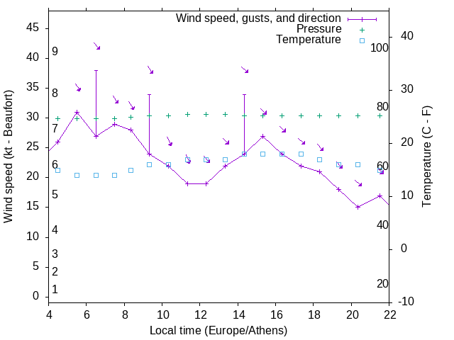 Weather graph
