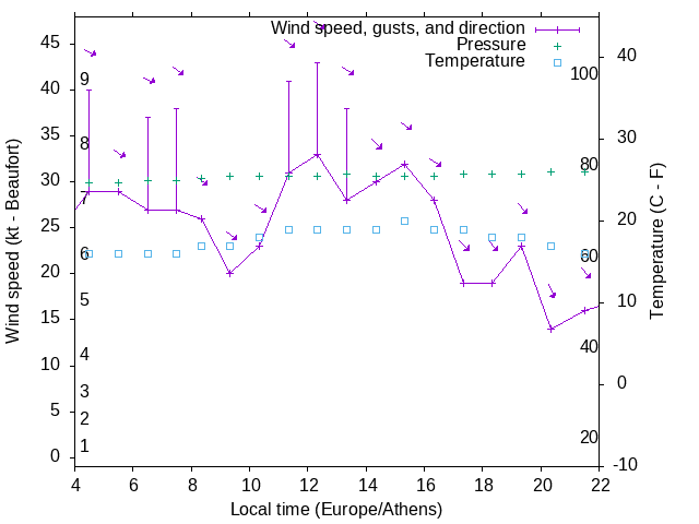 Weather graph